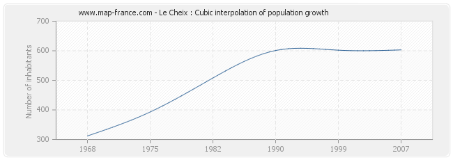 Le Cheix : Cubic interpolation of population growth